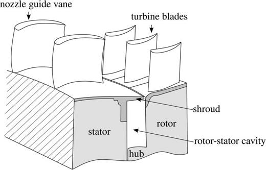 Prediction of flows in enclosed rotor–stator cavities | Physics of ...