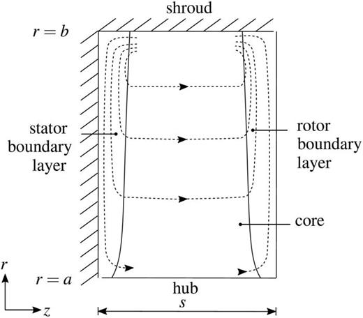 Prediction of flows in enclosed rotor–stator cavities | Physics of ...
