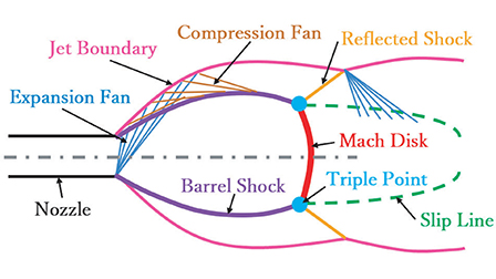 Onset conditions for Mach disk formation in underexpanded jet flows ...