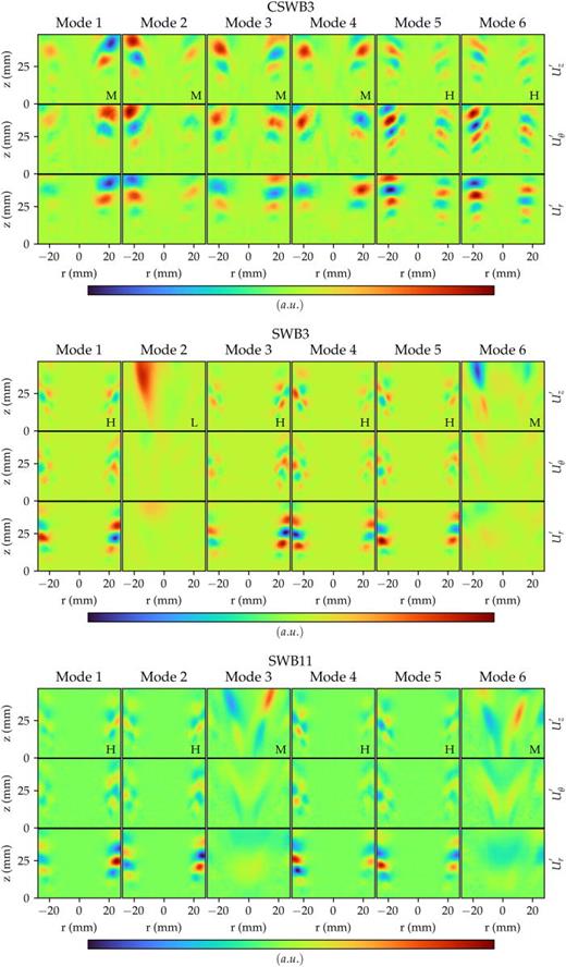 Multi-scale proper orthogonal decomposition analysis of instabilities ...