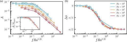 Temperature Modulation Chart Temperature response to periodic modulation in internal heating ...