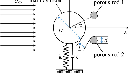 Control of vortex-induced vibration of an elastically mounted cylinder ...