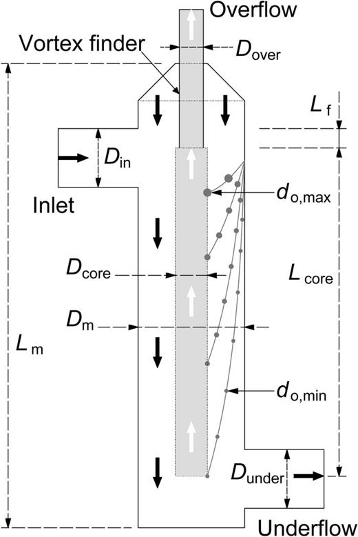Oil-water separation in a cylindrical cyclone with vortex finder ...