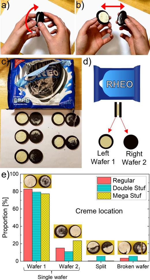 FIG. 1. (a) What happens when you twist an Oreo? (b) Eventually it splits into two parts, exposing the creme. (c) and (d) We observed that in a typical failure profile for Oreos from newly opened boxes, the creme most often tends to remain on one side, “wafer 1,” with a consistent orientation per box. In this case, wafer 1 faces to the left side of the upright box for a standard size package of regular Oreos. The creme occasionally splits between sides, often due to defects or small fractures in one or both wafers. (e) This is consistent for cookies with different creme levels, with a strong bias toward wafers facing one side of the box rather than the other, facing left for regular, right for double, and up for mega (where rows are oriented vertically rather than horizontally) in standard size packages.
