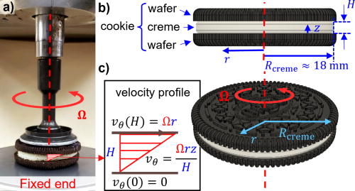 FIG. 2. (a) A cookie is mounted for testing on parallel plate fixtures of a laboratory rheometer and adhered to the metal plates by a low-temperature thermoplastic adhesive. (b) The sandwich cookie is a layered composite with two solid wafers enclosing a central cream layer. When one wafer is rotated relative to the other, the creme deforms in torsion. (c) The resulting velocity field within the creme is a function of applied rotation rate, material height, and radius from the center. In this figure, red colors indicate kinematic properties, and blue colors indicate geometric properties in the colored web version of this article.