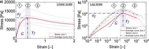 FIG. 3. When the cookie is rotated on the rheometer at a constant speed of 0.1 rad/s, the shear stress is measured and plotted (a) on linear axes and (b) on logarithmic axes. The results show three mechanical regimes: (1) a linear elastic response, (2) a stress maximum indicating material plasticity and yielding, and (3) structural breakdown of cookie integrity, typically due to creme delamination from the top wafer (wafer 2). Results are shown for n≥4 repeats of cookies from two separate boxes purchased a week in advance (red solid lines in the online version of this article) and the day of the trial (black dash-dotted lines) with the average line for each box shown in bold for clarity. Annotations indicate the failure stress σf, failure strain γf, and slope corresponding to the linear elastic shear modulus G=σ/γ at low strains for the mean red curve.