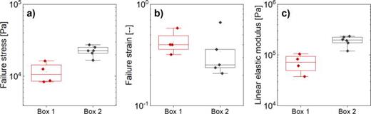 FIG. 4. The material mechanics are extracted to compare values between boxes. We use box plots (naturally) to visualize the comparative distributions of (a) failure stress σf, (b) failure strain γf, and (c) linear elastic shear modulus G=σ/γ at low strains. While systematic differences in the measured attributes are visible for all three parameters, only the reported values of failure stress and linear elastic modulus are statistically different (p&lt;0.05) between boxes.