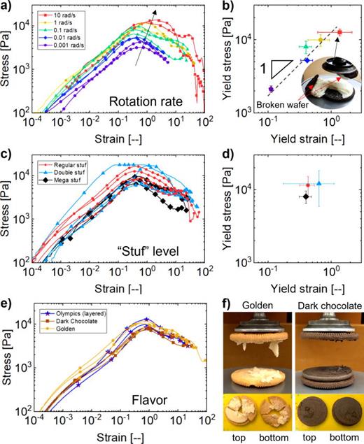 FIG. 5. (a) and (b) Creme failure tests were repeated for different rotation rates, and our tests revealed a rate dependence, with the faster rotation requiring higher stress and strain. At the highest speed only, 10 rad/s (about 370 rotations per minute, as fast as a typical ceiling fan rotates), the wafer tended to break along with the creme, as shown in the inset to (b) of the cookie post-failure but still mounted on the rheometer. The dashed line indicates a line of slope one relating yield stress to yield strain. (c) and (d) The “stuf” level or height of creme was not found to influence mechanics of failure or creme distribution, and (e) the Oreo flavor did not influence stress levels, although (f) flavors seemed to influence how likely a wafer was to break, with images shown for one cookie each after twisting for the Dark Chocolate and Golden flavors. For the Golden variety, this wafer breakage was substantial enough to influence creme distribution onto some top-wafer segments and some bottom-wafer segments. Color to distinguish plotted lines is available in the web version of this article.