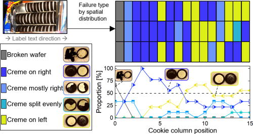 FIG. 6. Creme distribution for all cookies mapped within a single box of Oreo cookies shows directional biases within the box, shown as a color map for a box with label text running to the right, with color available in the web version of this article. Creme overall tends to be on right-facing cookies but also more likely tends to fall to the left wafer for cookies on the rightmost side of the box. Left and right are oriented such that the package text is upright. The Plotted proportions shown in the lower right figure are calculated for cookie positions averaged over the entire row and neighboring two column positions for the single box, with inset images labeling the most-likely failure type based on position, showing the differences between the left and right halves of the box.