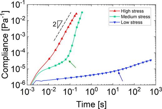 FIG. 8. Creme was observed to yield slowly under applied stress in the laboratory rheometer. Low, medium, and high stresses were applied (6.7, 15.5, and 19.1 kPa, respectively), and the apparent creep compliance (equal to the measured angular strain γt divided by the constant applied stress) was monitored. For high stresses, the creme immediately yielded, showing an apparent compliance increasing quadratically with time (i.e., due to the inertial acceleration of the rotating rheometer fixture and attached wafer, with negligible resistance from the ruptured creme filling). For medium and low stresses, the creme showed a delayed response indicative of material creep, eventually flowing under medium stress. Arrows indicate approximate locations of slope change.