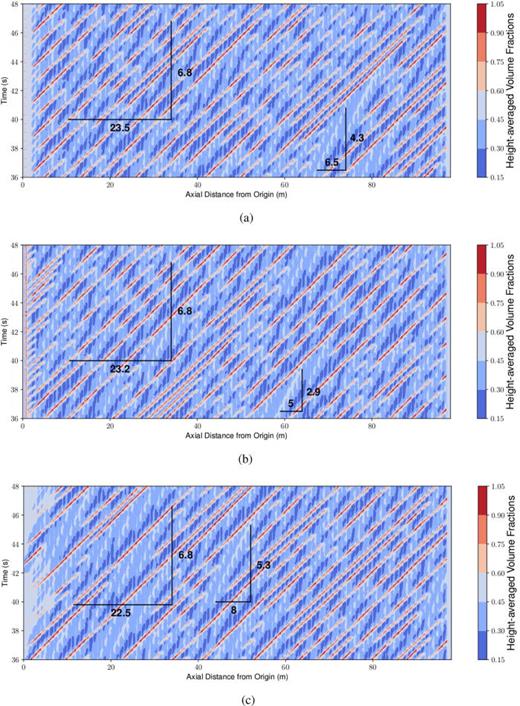 FIG. 10. Volume fractions as a result of different boundary conditions [(a) cycling through slug formation, (b) perturbed instability, and (c) original boundaries repeated] throughout 12 s in time for the entire 98 m pipe. Note that the volume fractions were averaged over the entire height of the pipe.