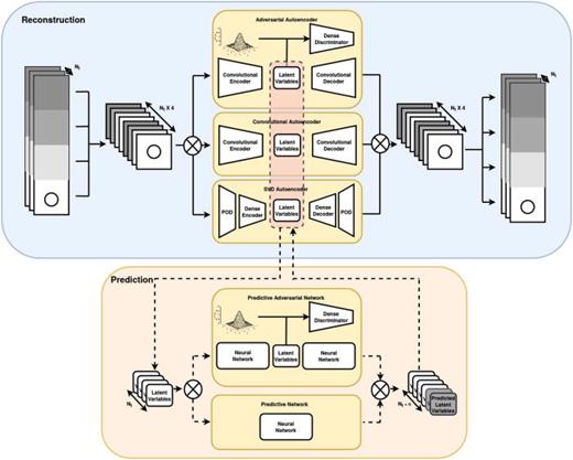 FIG. 2. Upper part (shaded blue): shows the training of the autoencoders for the dimensionality reduction of flow past a cylinder. Lower part (shaded orange): shows how the predictive adversarial network was trained.