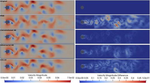 FIG. 3. Velocity magnitude at a time of 50 s for the flow past a cylinder test case. From top to bottom (left): the original data; the reconstruction by POD; by the convolutional autoencoder; by the adversarial autoencoder; and by the SVD-Autoencoder. The corresponding pointwise errors of the reconstructions are also shown (right). Each of the reconstructions was made from 10 POD coefficients or latent variables.
