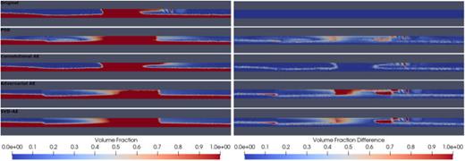 FIG. 4. The volume fractions taken at a time of 1.73 s, spanning the domain between 1.59 and 3.67 m. A cross section along the length through the center of the pipe is shown. From top to bottom (left), the snapshots are from the original pipe flow data; the data reconstructed by POD; by the convolutional autoencoder; by the adversarial autoencoder; and by the SVD-Autoencoder. The pointwise errors of the reconstructions are also shown (right). Each of the reconstructions was made from 10 POD coefficients or latent variables.