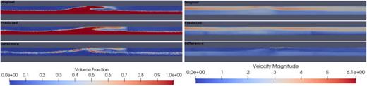 FIG. 5. A snapshot of the volume fractions (left) and the velocity fields (right) at t= 8.96 s, spanning the domain between 2.86 and 4.51 m and sliced exactly through the middle. The top plots show the original CFD, the middle plots show the predictions from the AI-DDNIROM and the bottom plots show the pointwise error between the CFD and the AI-DDNIROM.