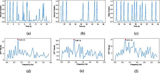 FIG. 7. (a)–(c) Volume fractions plotted against time at (a) 6.5 m for the original results and at (b) and (c) 64.5 m for the reduced models. In each case, the data were collected at a height of 0.1r = 0.0039 m above the centerline of the pipe. (d)–(f) Discrete Fourier Transform (DFT) applied to the data presented in subfigures (a)–(c). (a) Original simulation; (b) cycling through slug formation; (c) perturbed instability; (d) original simulation; (e) cycling through slug formation; and (f) perturbed instability.