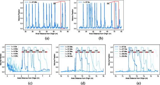 FIG. 8. (a) and (b) Volume fractions from AI-DDNIROMs with boundary conditions as indicated at a single point in time spanning the domain between 20 and 80 m and at a height of 0.0039 m. (c)–(e) Zoomed in sections from subfigures (a) and (b) and a section of the original simulation, plotted for a few consecutive timesteps. (a) Cycling through slug formation; (b) perturbed instability; (c) original simulation; (d) cycling through slug formation; and (e) perturbed instability.