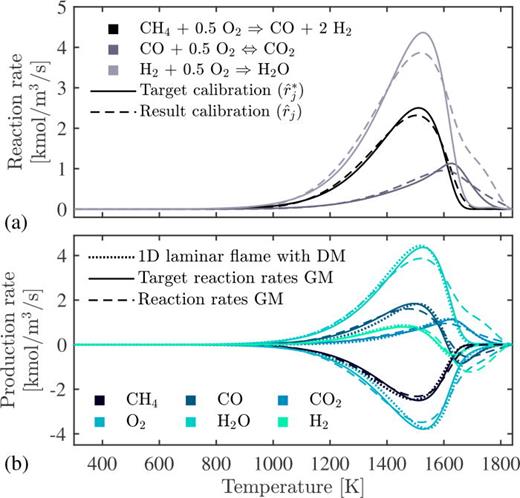 Example of GM calibration,     X  H 2 = 0 and   ϕ = 0.7. (a) Reaction progress rates of GM. (b) Species production rates       ω ̇ i from the 1D laminar flame, the GM target reaction rates, and the GM reaction rates after calibration.