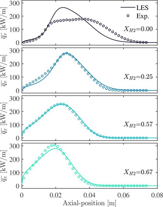 Stream-wise heat release distribution,       q x ¯, for various hydrogen additions. The origin is located at the dump plane.