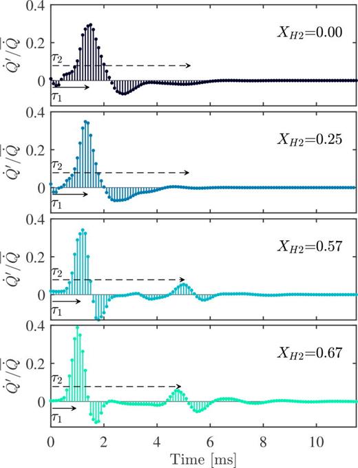 Unit impulse responses for various hydrogen additions. τ1: time-delay from dump plane to mean flame length (  →). τ2: time-delay from screws to mean flame length ().