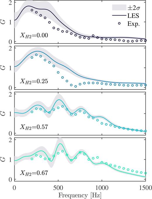 Gain of the FTF for various hydrogen additions. Confidence interval from SysID (shaded area).
