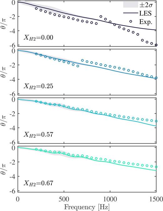 Phase of the FTF for various hydrogen additions. Confidence interval from SysID (shaded area).