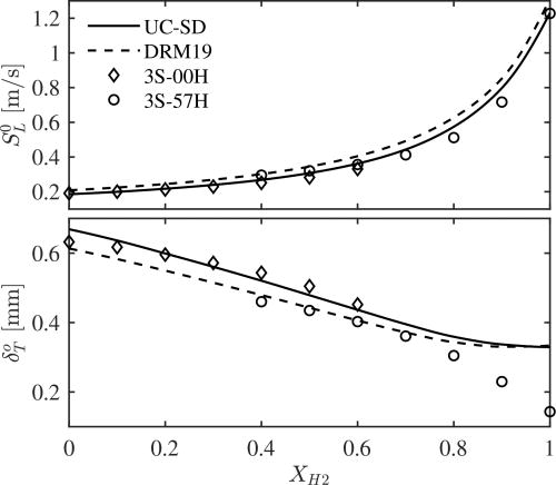 Variation of unstretched laminar flame speed,     S L 0, and thermal flame thickness,     δ T 0, with hydrogen addition,     X  H 2.    ϕ = 0.7.