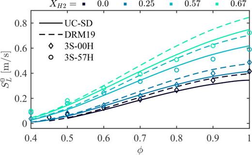 Variation of unstretched laminar flame speed,     S L 0, with equivalence ratio,   ϕ.