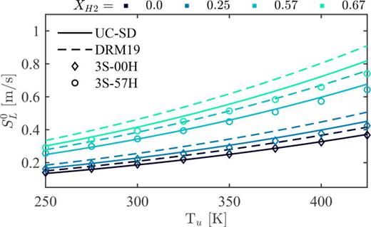 Variation of unstretched laminar flame speed,     S L 0, with unburnt gas temperature, Tu.