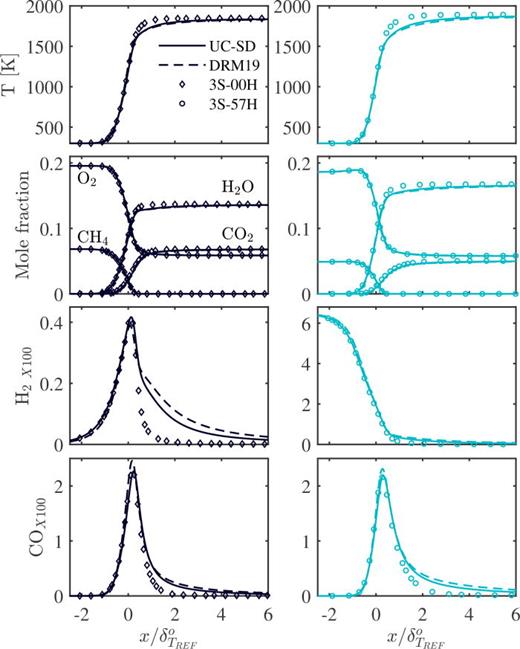 Profiles of temperature and mole fractions of CH4, O2, H2O, CO2, CO, and H2 across the freely propagating laminar flame, for cases with     X  H 2 = 0.0 (left) and 0.57 (right).