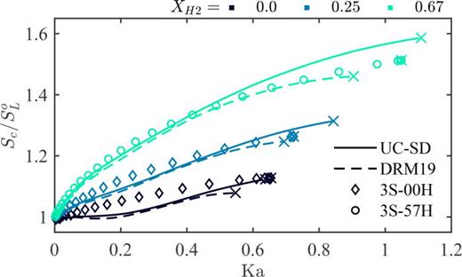 Variation of consumption speed, Sc, with a strain rate. Extinction strain rate shown by the marker (×).