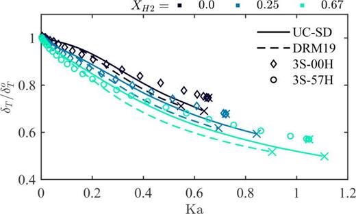 Variation of thermal flame thickness, δT, with a strain rate. Extinction strain rate shown by the marker (×).