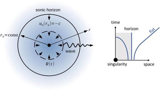 FIG. 1. Schematic of a steady-state spherical acoustic black hole. At the sonic horizon as indicated by the radial position r=rh on the left, the velocity magnitude of the inward directed spherically symmetric background flow u0 is equal to the speed of sound c so that sound waves cannot escape to infinity from inside this region. The total flow velocity is u=u0+εu1, where εu1 is a small acoustic perturbation. On the right, the wave characteristics are depicted in a space–time diagram. The characteristics are curved due to the non-uniform background flow field, where the supersonic flow region is indicated by the gray color. The background flow can be thought of as a potential sink with singularity at the flow center. Far away from the center, the flow velocity gradient becomes small so that flat (non-divergent) characteristics are recovered.