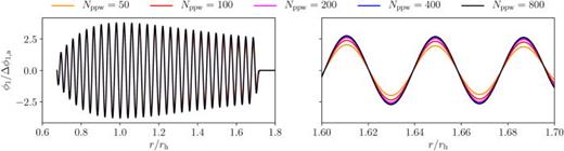 FIG. 2. Instantaneous acoustic wave profile intersected by the sonic horizon at r/rh=1 (left) with a detailed view (right) recorded at fat=27.5 for gh=7.5×106 m/s [see Eq. (4) for ∂c/∂r=0] and He=20 [see Eq. (24)]. The acoustic perturbation potential ϕ1 is normalized by the excitation amplitude Δϕ1,a. The wave profile is depicted for five different grid resolutions, where Nppw is the number of grid points per emitted wavelength λa.