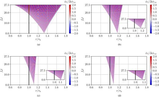 FIG. 3. Distribution of the acoustic perturbation potential ϕ1, normalized by the excitation amplitude Δϕ1,a, in the space–time plane for different values of the surface gravity gh [see Eq. (4) for ∂c/∂r=0] and the Helmholtz number He [see Eq. (24)]. The different combinations in the subfigures (a)–(d) are obtained by varying the sonic horizon radius rh for a fixed emitted wavelength λa. A decreasing value of the acoustic black hole radius rh is associated with an increasing magnitude of the surface gravity, associated with faster divergence of neighboring wave characteristics as well as a more pronounced curvature of both the wave emitter trajectory and the wave characteristics. (a) He = 20; gh = 7.500× 106 m/s2. (b) He = 40; gh = 3.750× 106 m/s2. (c) He = 60; gh = 2.500× 106 m/s2. (d) He = 80; gh = 1.875× 106 m/s2.