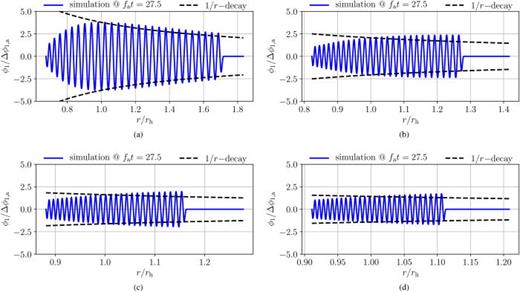 FIG. 4. Instantaneous wave profiles corresponding to the space–time diagrams in Fig. 3 recorded at fat=27.5. In the subfigures (a)–(d), the sonic horizon radius rh is varied systematically while leaving the emitted wavelength λa constant, resulting in different values of the Helmholtz number He [see Eq. (24)] and the surface gravity gh [see Eq. (4) for ∂c/∂r=0]. For reference, the black dashed line represents the 1/r-decay of the waveform, starting from the sonic horizon. (a) He = 20; gh = 7.500× 106 m/s2. (b) He = 40; gh = 3.750× 106 m/s2. (c) He = 60; gh = 2.500× 106 m/s2. (d) He = 80; gh = 1.875× 106 m/s2.