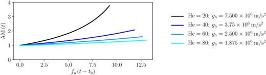 FIG. 5. Amplitude modulation factor AM(rh,t)=ϕ1(rh,t−th)/ϕ1(rh,th) for t≥th evaluated at the sonic horizon, where th marks the time instant at which the wave emitting boundary (instantaneous position R(t)) passes the sonic horizon at rh. The different combinations correspond to Figs. 3 and 4, where the sonic horizon radius rh is varied systematically while leaving the emitted wavelength λa constant, resulting in the different values of the Helmholtz number He [see Eq. (24)] and the surface gravity gh [see Eq. (4) for ∂c/∂r=0].