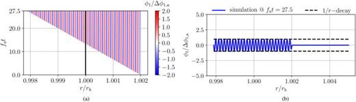 FIG. 6. Distribution of the acoustic perturbation potential ϕ1, normalized by the excitation amplitude Δϕ1,a, in the space–time plane (a) and the corresponding instantaneous wave profile recorded at fat=27.5 (b) for a large sonic horizon radius rh as compared to the emitted wavelength λa, where He=104/3 and gh=4.500×104 m/s2. (a) Space–time diagram. (b) Instantaneous wave profile.