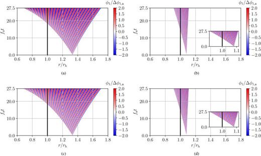 FIG. 7. Space–time diagram of the acoustic perturbation potential ϕ1, normalized by the excitation amplitude Δϕ1,a, for a variation of gh and λa to obtain geometrically similar wave characteristics for different Helmholtz numbers He as given by Eq. (24). Subfigures (c) and (d) are based on the same Helmholtz numbers as (a) and (b), respectively, but the surface gravity in (c) is equal to the surface gravity in (b), and the surface gravity in (d) is equal to the surface gravity in (a). In (c) and (d), λa is adjusted by multiplying/diving by a factor of 4 as compared to (a) and (b) to obtain the corresponding values for He. (a) He = 20; gh = 7.500× 106 m/s2. (b) He = 80; gh = 1.875× 106 m/s2. (c) He = 20; gh = 1.875× 106 m/s2. (d) He = 80; gh = 7.500× 106 m/s2.