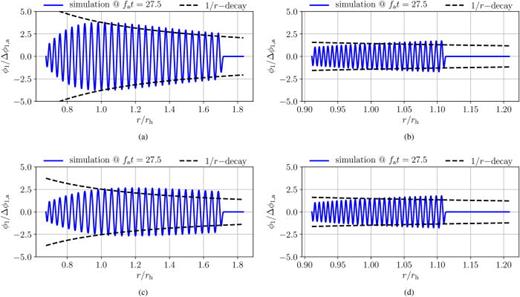FIG. 8. Instantaneous wave profiles corresponding to the space–time diagrams in Fig. 7 recorded at fat=27.5. Subfigures (c) and (d) are based on the same Helmholtz numbers as (a) and (b), respectively, but the surface gravity in (c) is equal to the surface gravity in (b), and the surface gravity in (d) is equal to the surface gravity in (a). (a) He = 20; gh = 7.500× 106 m/s2. (b) He = 80; gh = 1.875× 106 m/s2. (c) He = 20; gh = 1.875× 106 m/s2. (d) He = 80; gh = 7.500× 106 m/s2.