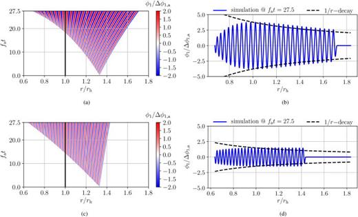 FIG. 9. Space–time diagrams of ϕ1/Δϕ1,a and corresponding instantaneous wave profiles recorded at fat=27.5 for a variation of the background velocity scaling factor n in Eq. (1) to mimic the effect of a compressible background fluid. Starting from the base configuration in (a) and (b), n is reduced in (c) and (d) while leaving the remaining parameters unchanged, where {He=20; gh=7.500×106 m/s2} for n = 2 and {He=80; gh=1.875×106 m/s2} for n = 0.5. (a) Space–time diagram of ϕ1∕Δϕ1,a for n = 2. (b) Wave profile for n = 2. (c) Space–time diagram of ϕ1∕Δϕ1,a for n = 0.5. (d) Wave profile for n = 0.5.