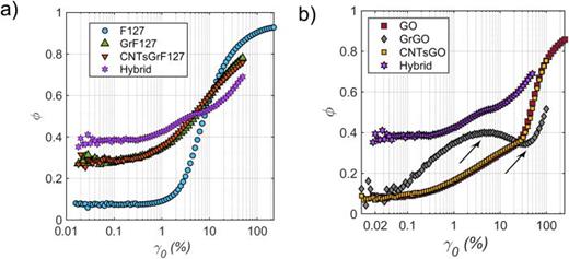 Fourier-transform rheology and printability maps of complex fluids for ...