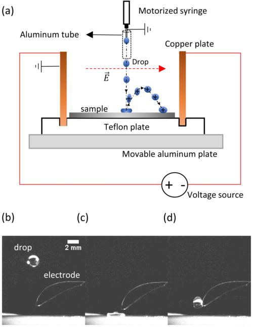 FIG. 2. (a) Schematic of the experimental setup of electric fields. [(b)–(d)] Calibration measurement of a drop impacting a Teflon on SiO2 surface. Three moments are shown: (b) drop falling down, (c) drop impacting the surface, and (d) drop in contact with the probe after bouncing. Multimedia view: https://doi.org/10.1063/5.0130343.3