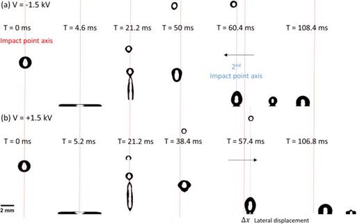 FIG. 3. Drops rebounding from Teflon AF films on SiO2 and deflected by an applied electric field: (a) from right to left and (b) from left to right. Red and blue dotted lines represent the vertical axis at which the drop mass center was located during the impact and the second contact with the surface, respectively. Multimedia view: https://doi.org/10.1063/5.0130343.4