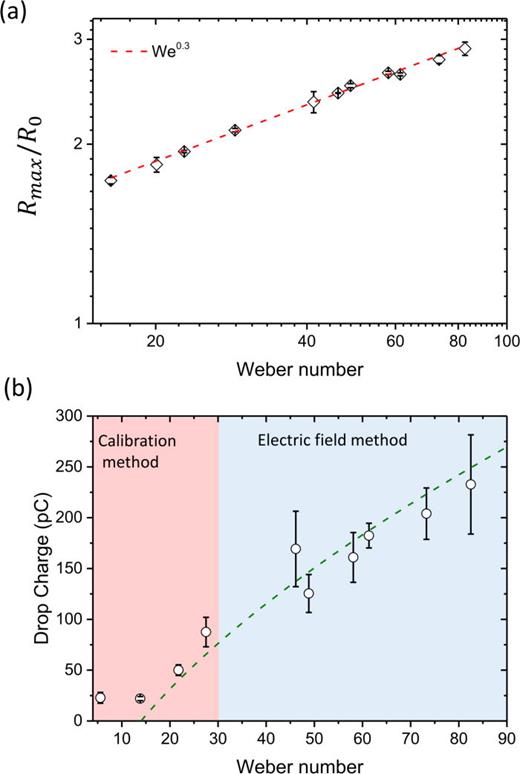 FIG. 4. (a) Spreading factor Rmax/R0 vs Weber number for Teflon SiO2. The red dashed line represents the fit of We0.3. (b) Drop charge vs Weber number for Teflon on SiO2. Red shaded region encloses the data measured by the calibration method, whereas the blue one by the electric field method. The green dashed line represents the theoretical prediction in terms of the Weber number. The data include the charge of the primary and secondary drop for each Weber number. Error bars represent the standard deviation of four measurements.