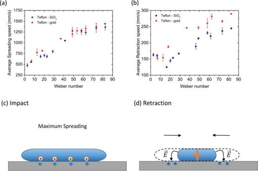 FIG. 5. (a) Average spreading speed vs Weber number of drops rebounding from Teflon on SiO2. (b) Average retraction speed vs Weber number. (c) Schematic of the drop reaching the maximum spreading radius. (d) Schematic of the electrostatic forces acting on a positive retracting drop.