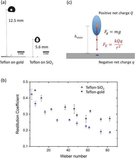 FIG. 6. (a) Drops reaching the maximum rebounding height for a Teflon on gold and SiO2 (We = 82). Red points represent the position of the drop mass center when the drop reaches the maximum rebounding height. Blue points represent the position of the surface. (b) Restitution coefficient vs Weber number for Teflon surfaces. (c) Schematic of the electrostatic force acting on a rebounding drop.