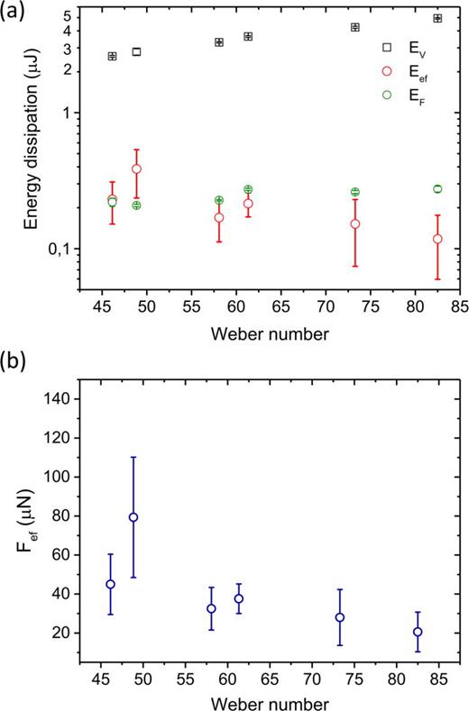 FIG. 7. (a) Sources of energy dissipation during the retraction motion: Viscous dissipation (EV), energy dissipated by friction forces (EF), and electrostatic forces (Ef) as a function of Weber number. (b) Average electrostatic force during the retraction motion as a function of a Weber number.