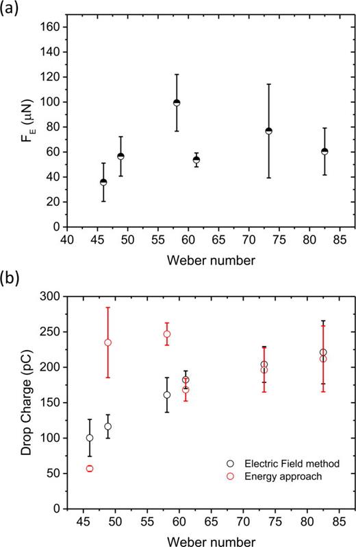 FIG. 8. (a) Average electrostatic force after the rebound acting on a primary drop vs Weber number. (b) Drop charge vs Weber number for the electric field method and the prediction using the energy approach for a primary drop.