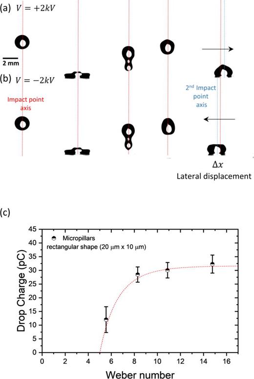 FIG. 9. (a) and (b) 4 μL drop rebounding from a SU-8 micropillar arrays surface (We = 15) when an electric field is applied from (a) left to right and (b) right to left. (c) Drop charge vs Weber number for a SU-8 micropillar surface. The red dotted line represents the fit of the theoretical model, with σ0=21 μC/m2 and λr=0.49 mm. Error bars represent the standard deviation of four measurements. Multimedia view: https://doi.org/10.1063/5.0130343.5
